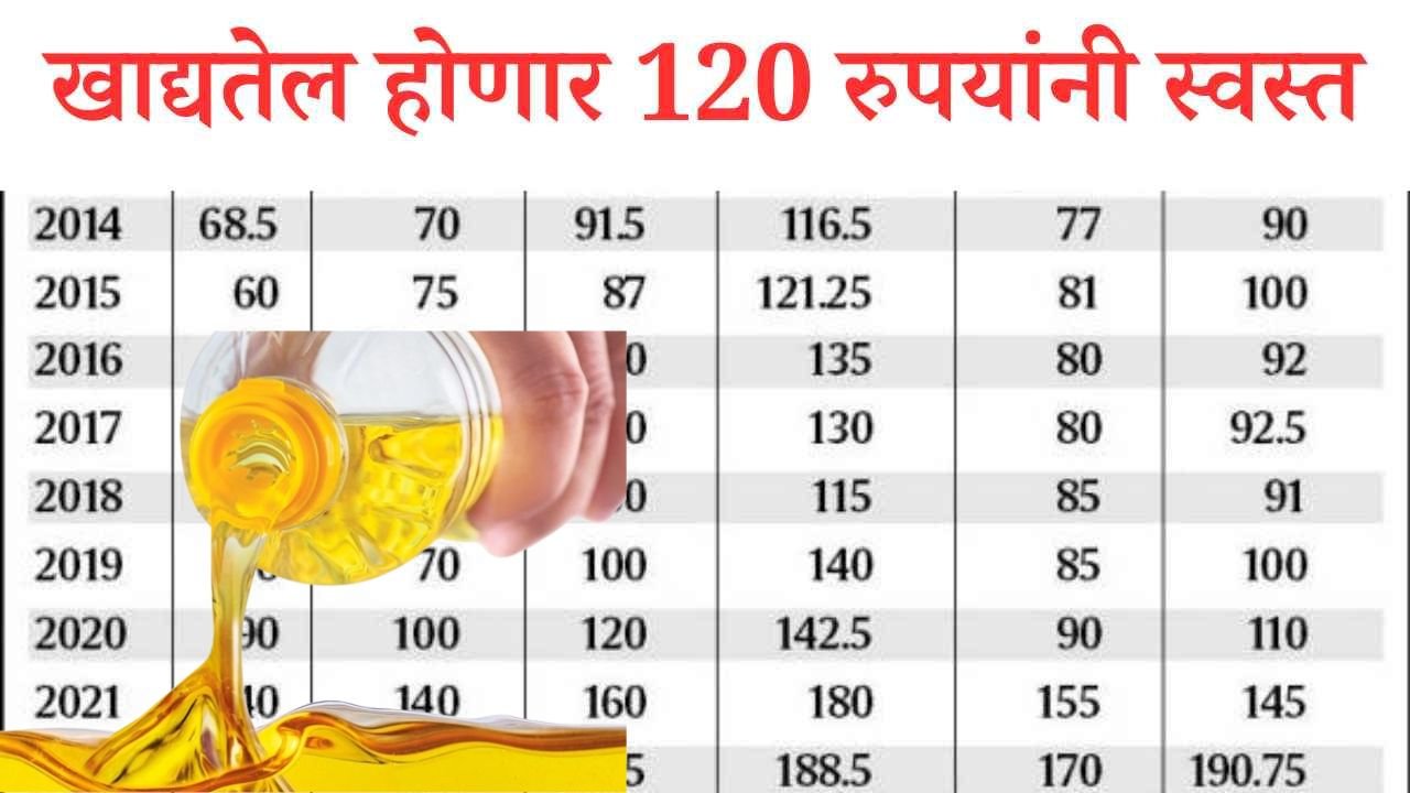 Edible oil price India